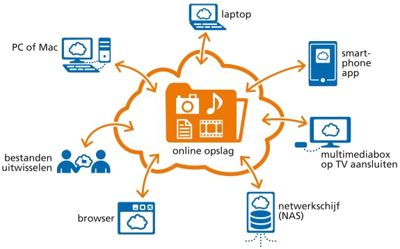 OnlineStorage OnlineStorage